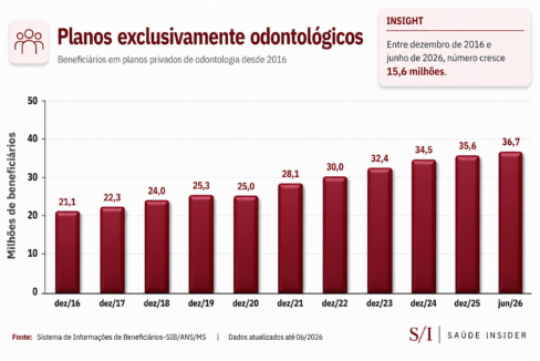 Gráfico beneficiários de planos exclusivamente odontológicos