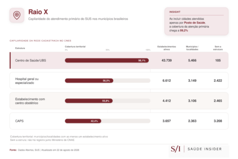 Infográfico compara a presença de UBS, hospitais, centros obstétricos e CAPS nos municípios brasileiros, segundo dados do CNES.