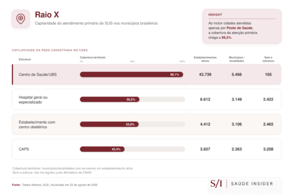 Infográfico compara a presença de UBS, hospitais, centros obstétricos e CAPS nos municípios brasileiros, segundo dados do CNES.