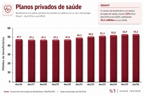 Planos de saúde atingem número recorde, mas percentual em relação à população se mantém