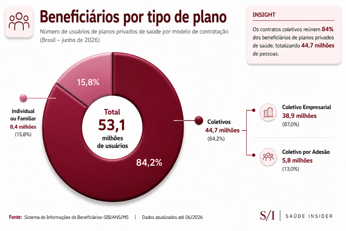 Planos coletivos representam 84% do mercado e somam 44,7 milhões do total de 53,1 milhões
