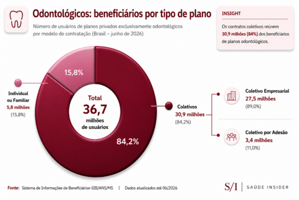 Planos coletivos exclusivamente odontológicos somam 30,9 milhões (84%) do total