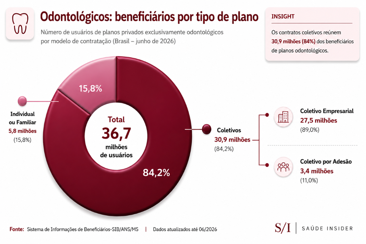 Planos coletivos exclusivamente odontológicos somam 30,9 milhões (84%) do total