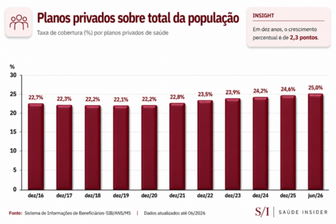 Proporção da população brasileira coberta por planos privados não ultrapassa 25%