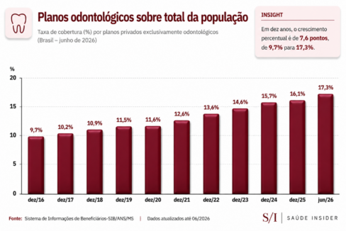 Em 2016, a diferença entre as coberturas de planos de saúde e os apenas odontológicos sai de 13 pontos percentuais para 7,7 pontos em dez anos