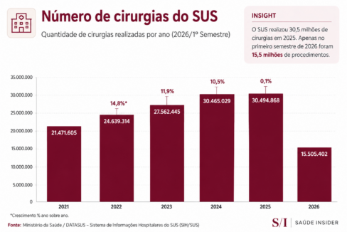 Gráfico Saúde Insider