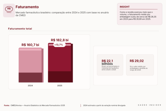Mercado farmacêutico brasileiro cresce 14% e fatura R$ 22,1 bilhões a mais em 2025
