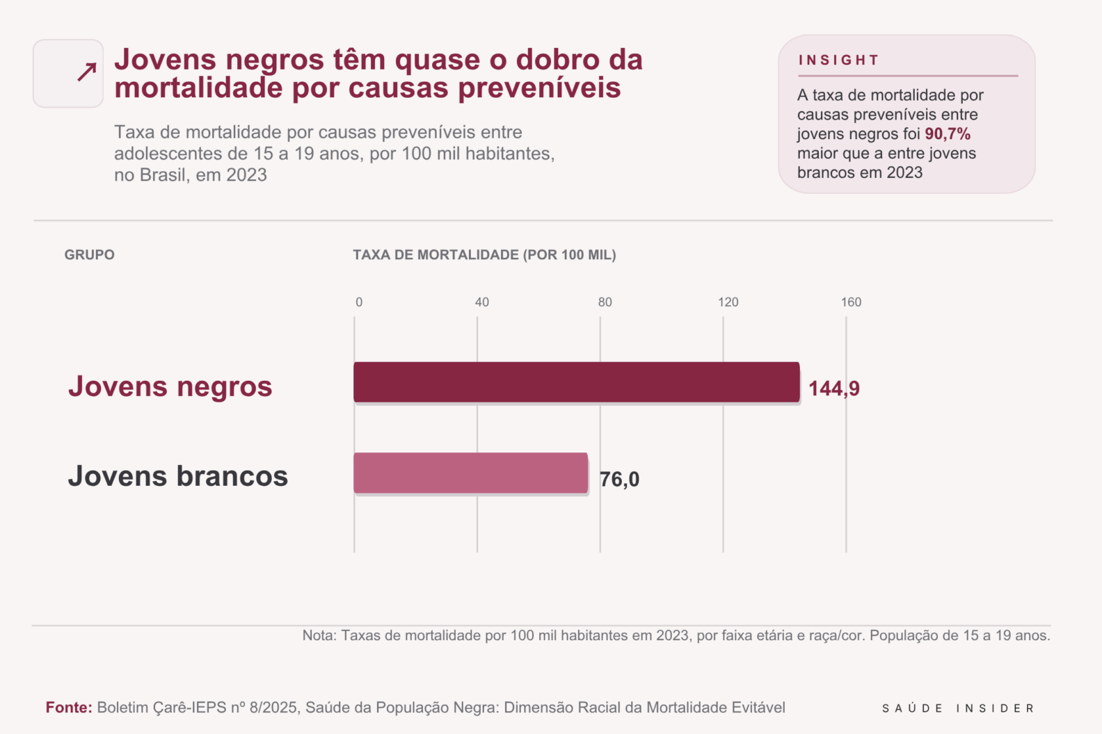 Desigualdade racial nas mortes preveníveis aumenta em 11 anos e desafia políticas de saúde pública