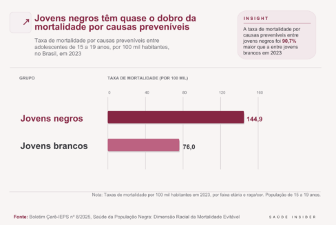 Desigualdade racial nas mortes preveníveis aumenta em 11 anos e desafia políticas de saúde pública
