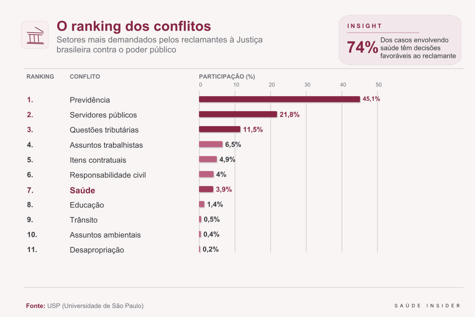 Saúde é 7ª em ações contra o poder público, mas lidera decisões favoráveis aos autores