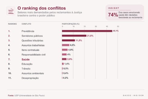 Saúde é 7ª em ações contra o poder público, mas lidera decisões favoráveis aos autores