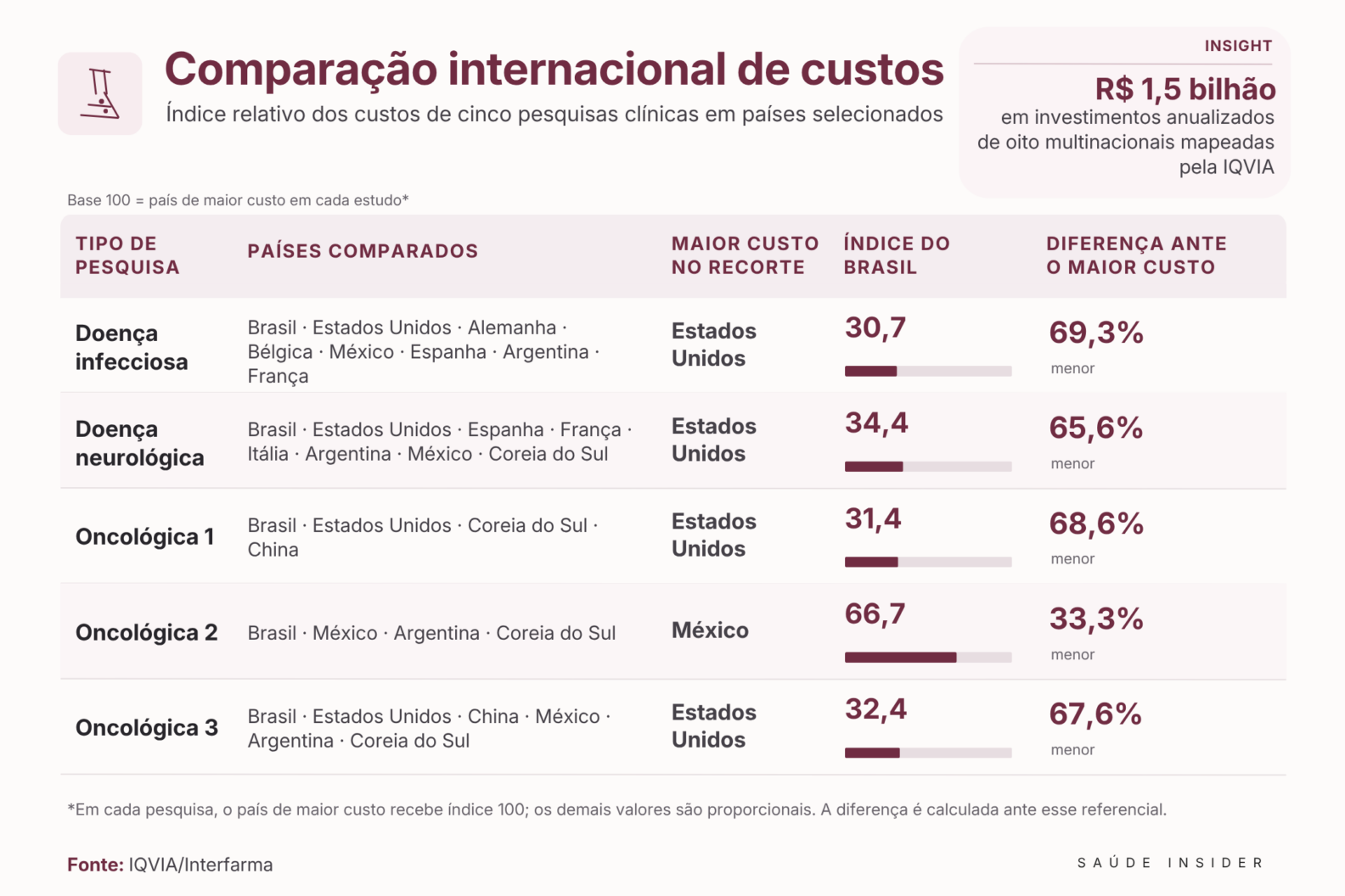 Brasil tem custo de pesquisa clínica até 69% menor que nos EUA e atrai investimentos de multinacionais