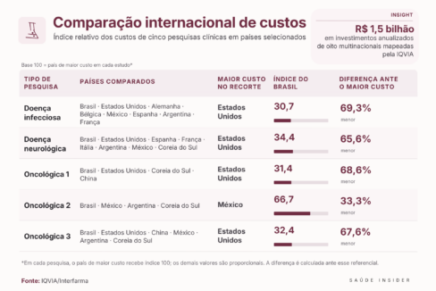 Brasil tem custo de pesquisa clínica até 69% menor que nos EUA e atrai investimentos de multinacionais